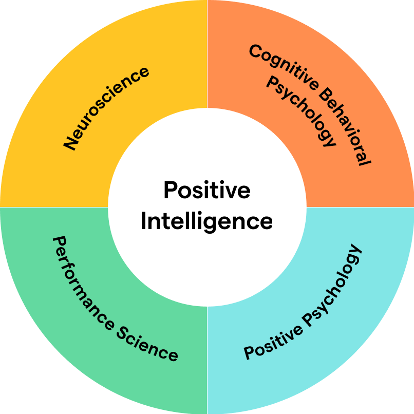 MER Positive Intelligence Training | MER Leadership Design